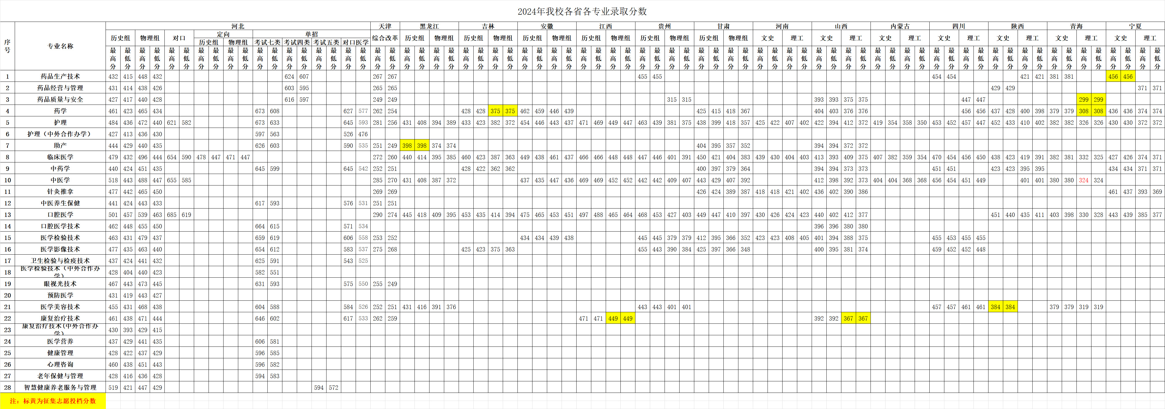 滄州醫學高等?？茖W校2024年各省各專業錄取分數.jpg