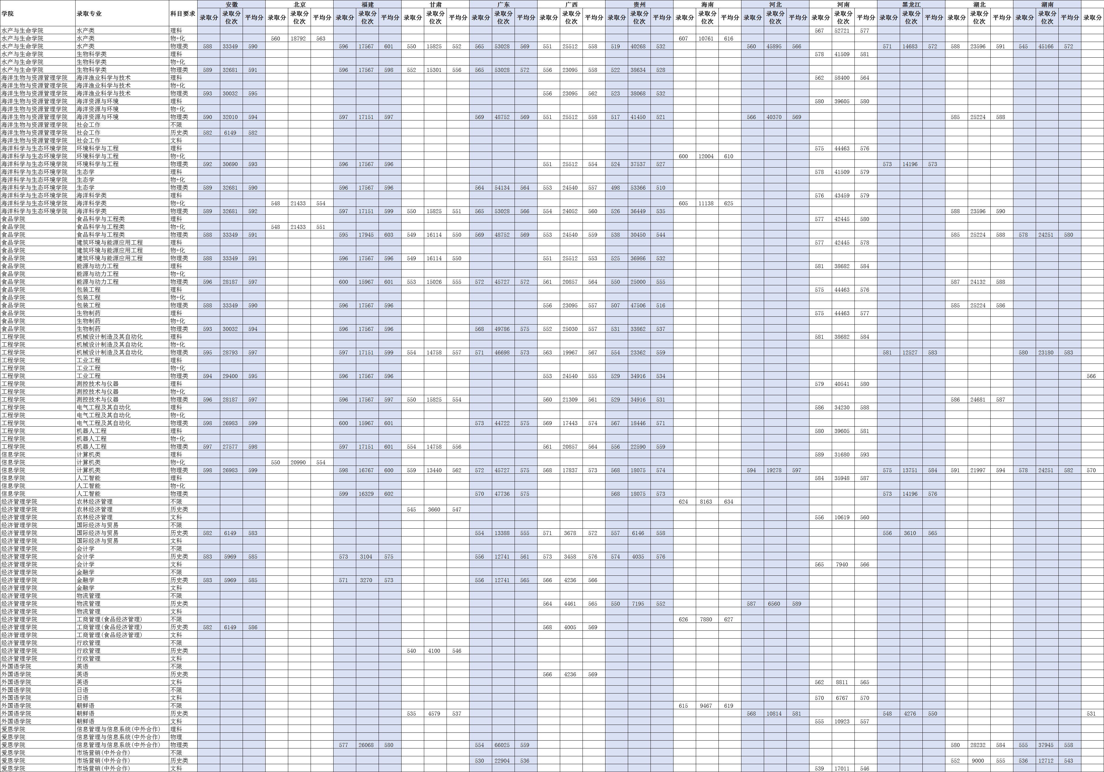 上海海洋大學2024年分省分專業錄取分數線.jpg