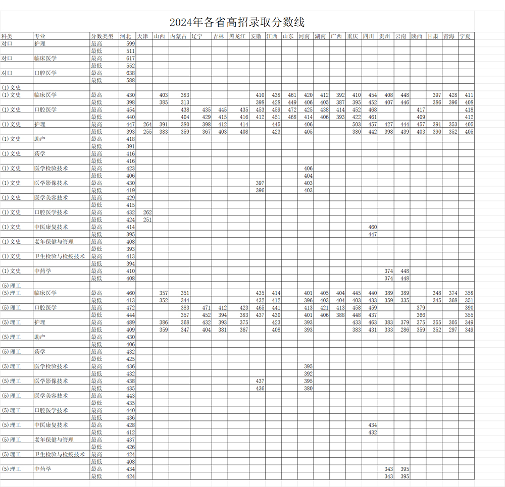 承德護理職業學院2024年各省各專業錄取分數.jpg