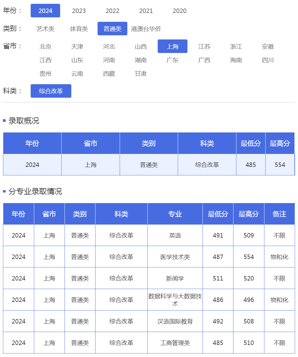 上海體育大學2024年錄取分數線（上海 普通類 綜合改革）.jpg