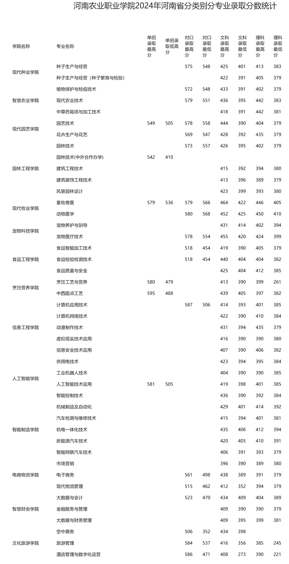 河南農業職業學院2024年錄取分數統計.jpg