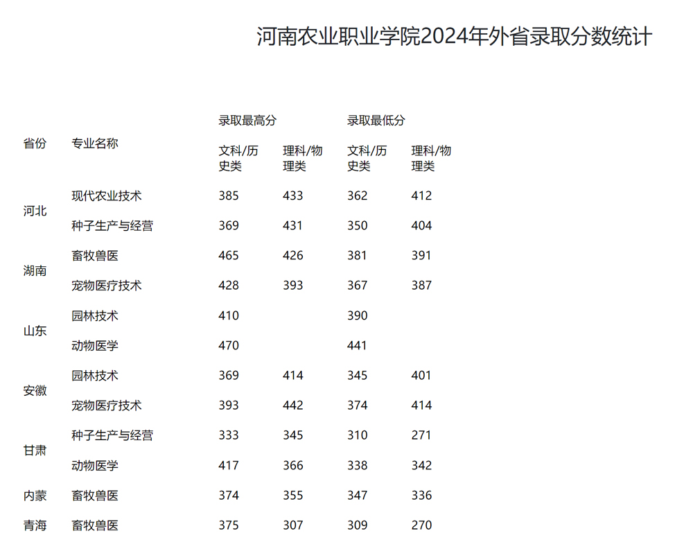 河南農業職業學院2024年錄取分數統計1.jpg