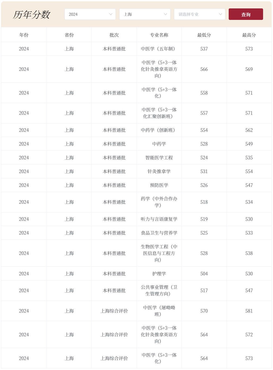 上海中醫藥大學2024年錄取分數線（上海）.jpg