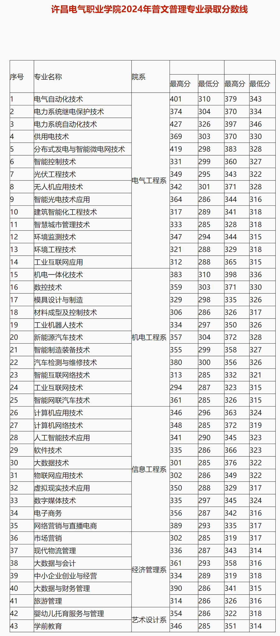 許昌電氣職業學院2024年普文普理專業錄取分數線.jpg