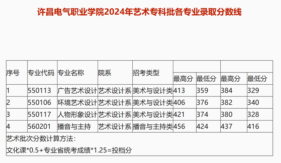 許昌電氣職業學院2024年普文普理專業錄取分數線1.jpg