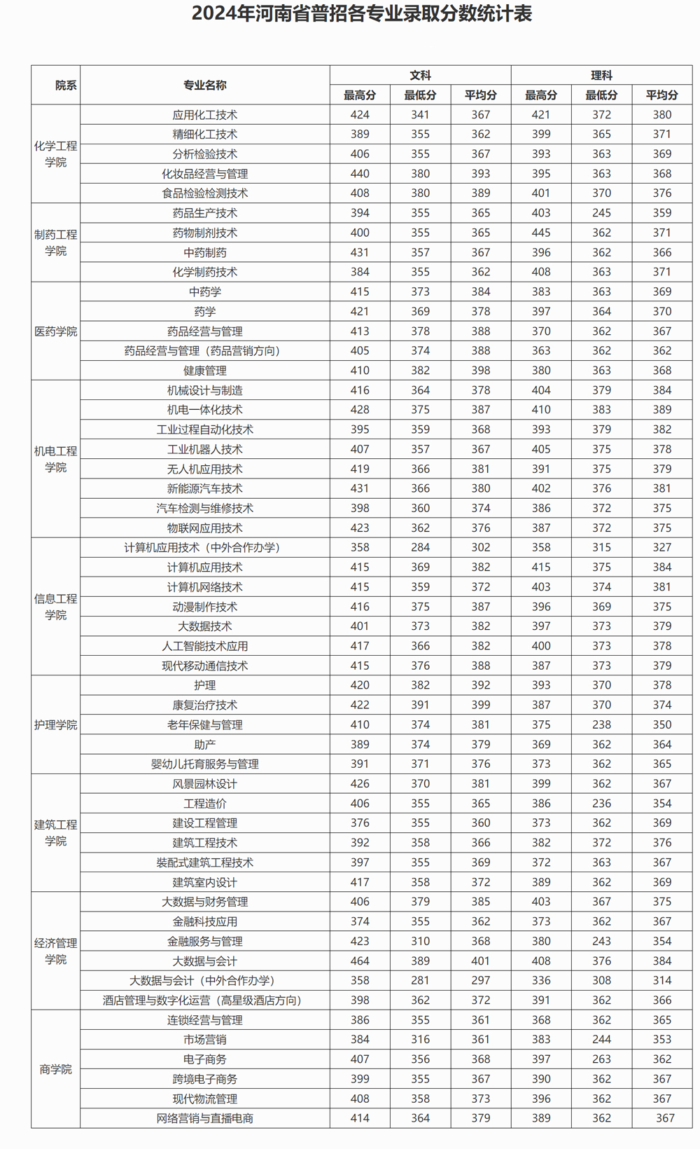 河南應用技術職業學院2024年錄取分數線.jpg