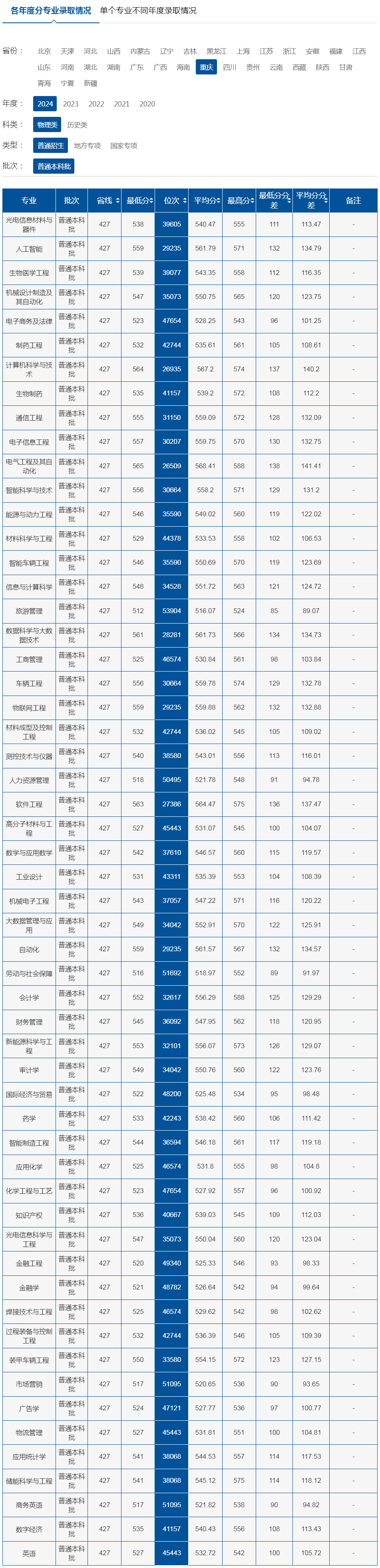 重慶理工大學2024年錄取分數線（重慶 物理類 普通招生 普通本科批）.jpg