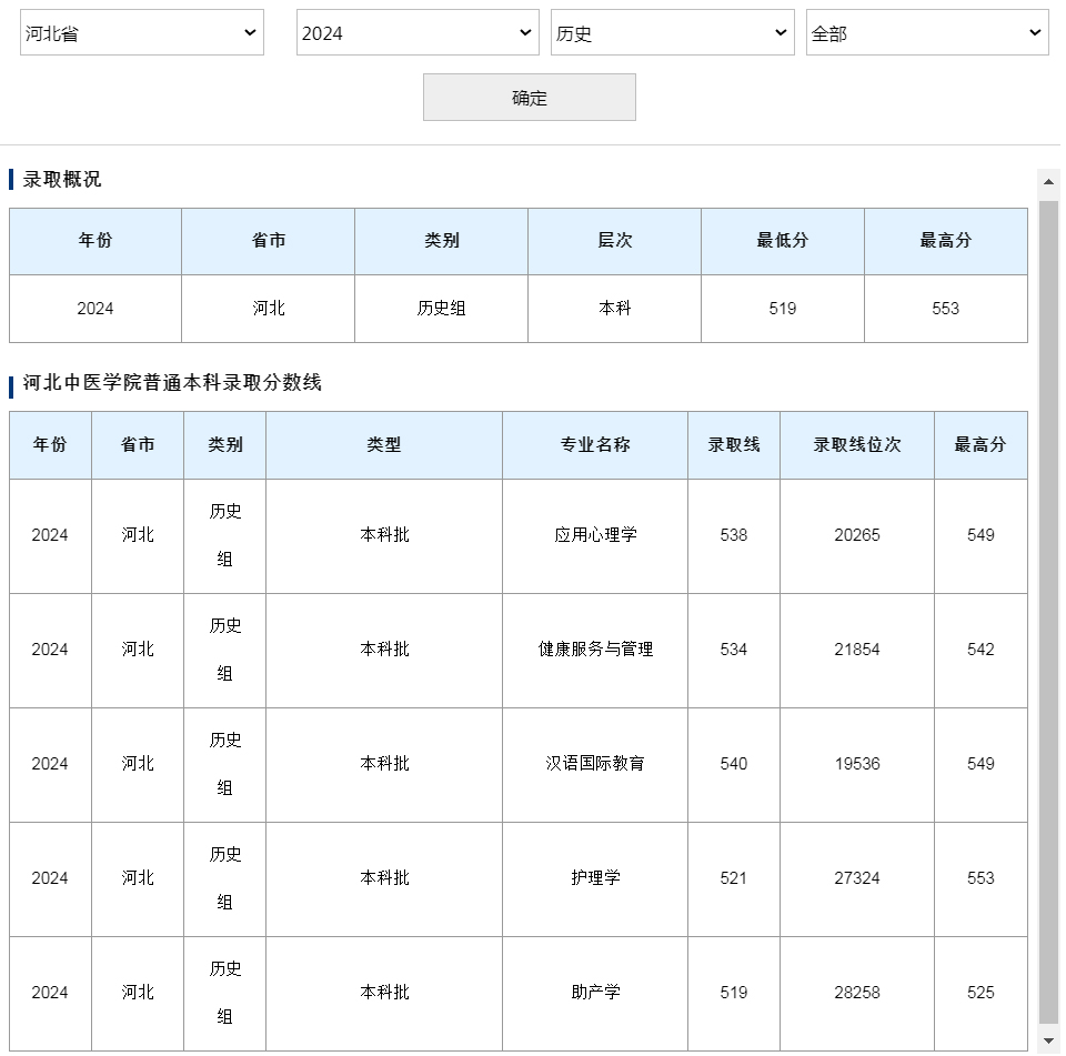 河北中醫藥大學2024年錄取分數線（河北 歷史）.jpg