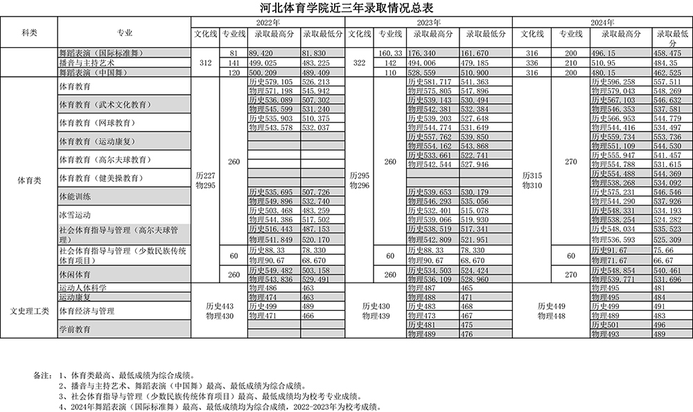 河北體育學院2022-2024年錄取情況總表.jpg