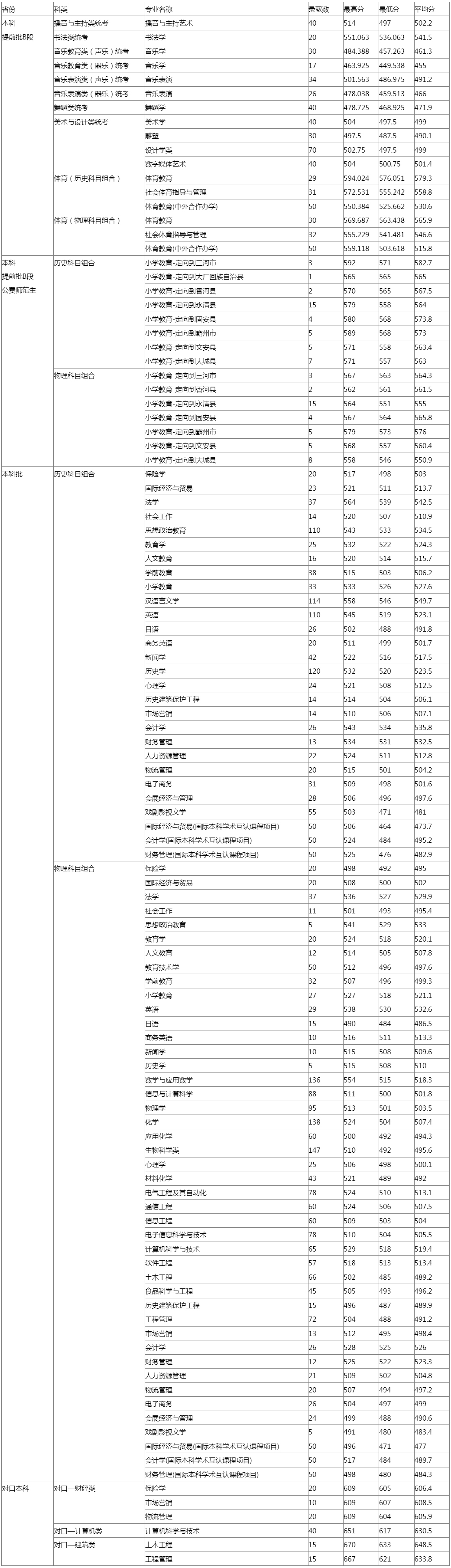 廊坊師范學院2024年河北省錄取生源情況統計表.jpg