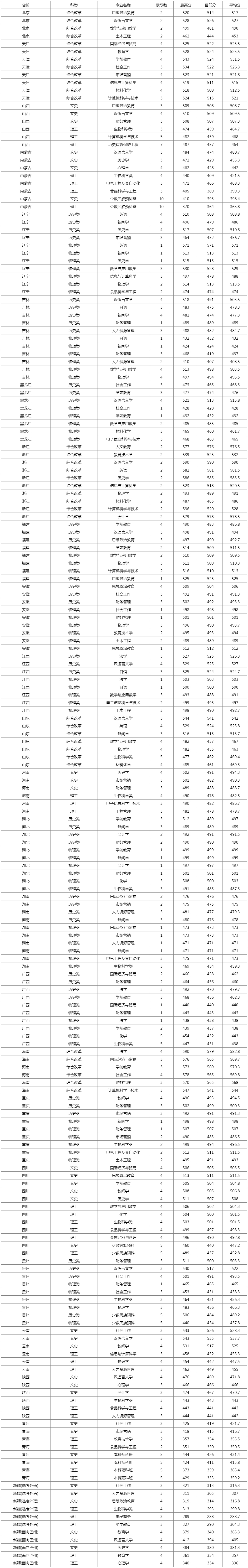 廊坊師范學院2024年本科省外錄取生源情況統計表.jpg