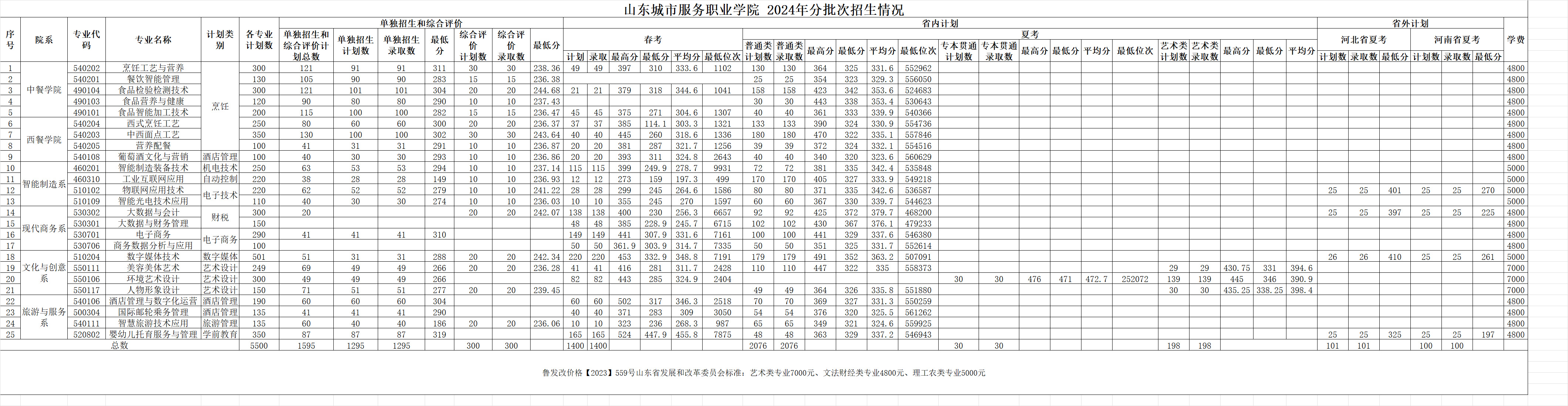 山東城市服務職業學院2024年分批次招生情況.jpg