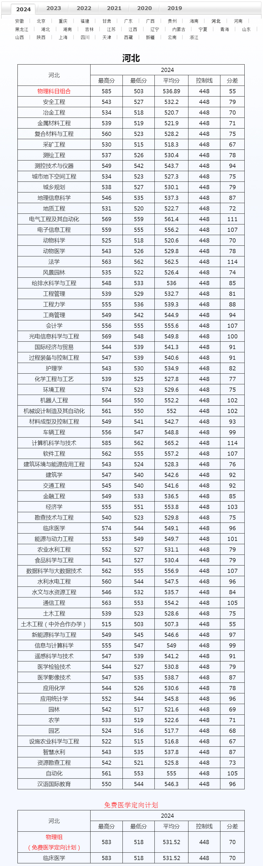 河北工程大學2024年錄取分數線（河北 理工類）.jpg