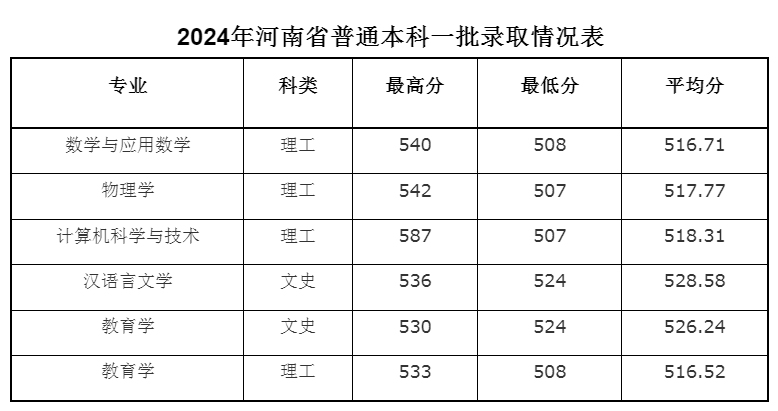 安陽師范學院2024年河南省普通本科一批錄取情況.jpg