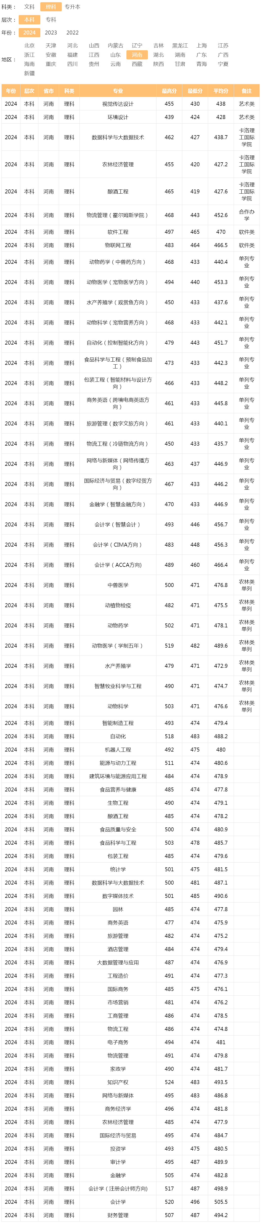 河南牧業經濟學院2024年錄取分數線（河南 理科 本科）.jpg