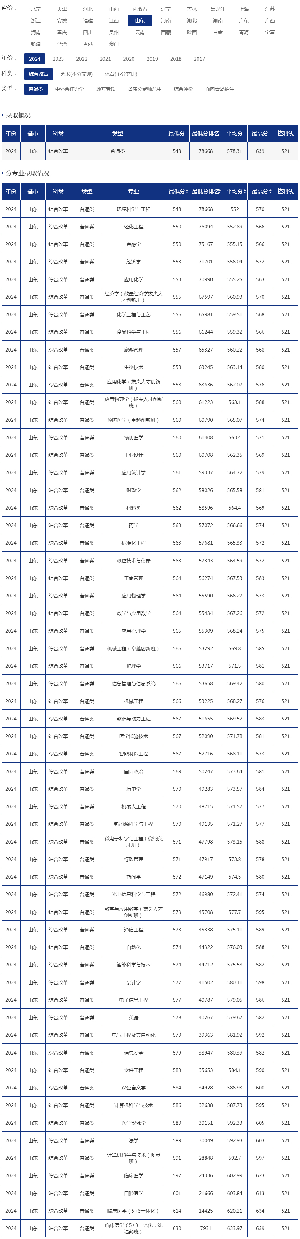 青島大學2024年錄取分數線（山東 綜合改革 普通類）.jpg