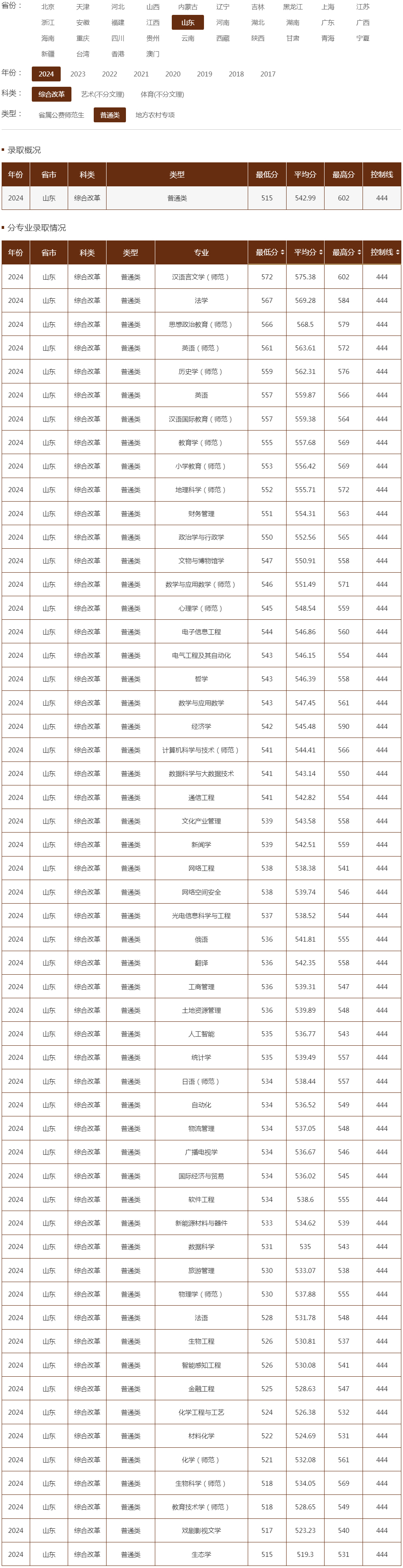 曲阜師范大學2024年錄取分數線（山東 綜合改革 普通類）.jpg