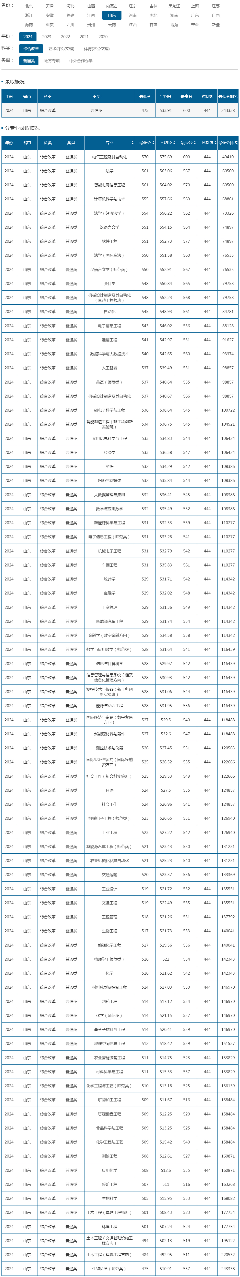 山東理工大學2024年錄取分數線（山東 綜合改革 普通類）.jpg