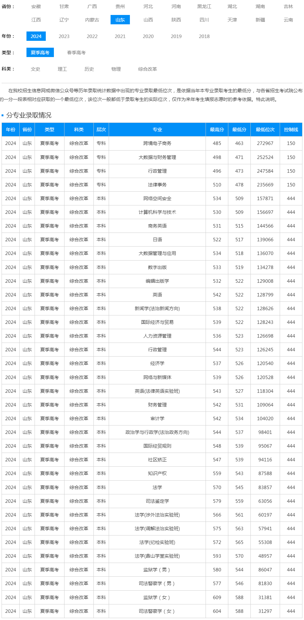 山東政法學院2024年錄取分數線（山東 夏季高考）.jpg