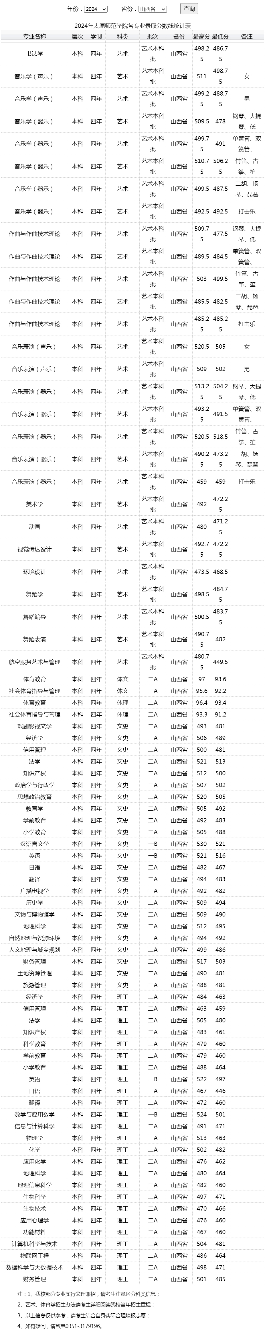 太原師范學院2024年錄取分數線（山西）.jpg