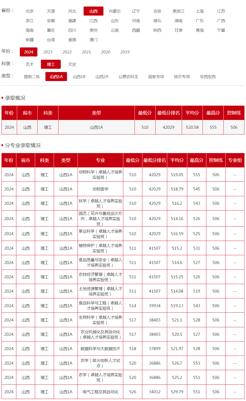 山西農業大學2024年錄取分數線（山西 理工 山西1A）.jpg