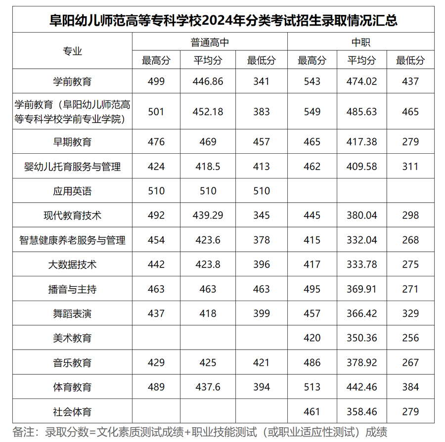 阜陽幼兒師范高等專科學校2024年分類考試招生錄取情況匯總.jpg