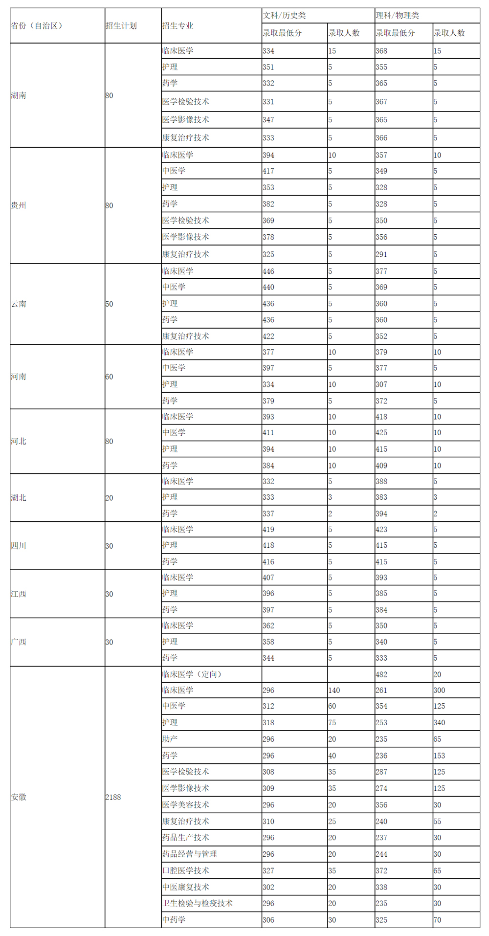 皖北衛生職業學院2024年高考分省分專業錄取分數.jpg