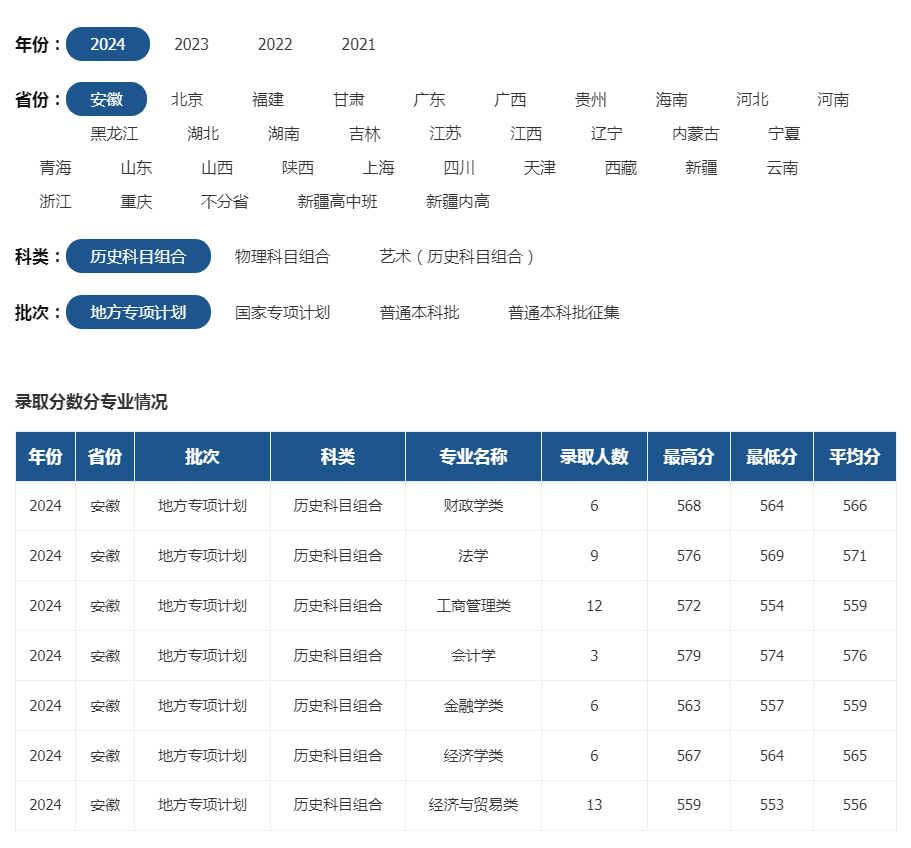 安徽財經大學2024年錄取分數線（安徽 歷史科目組合 地方專項計劃）.jpg