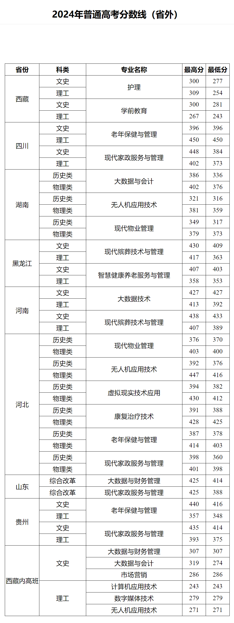 安徽城市管理職業學院2024年普通高考分數線1.jpg