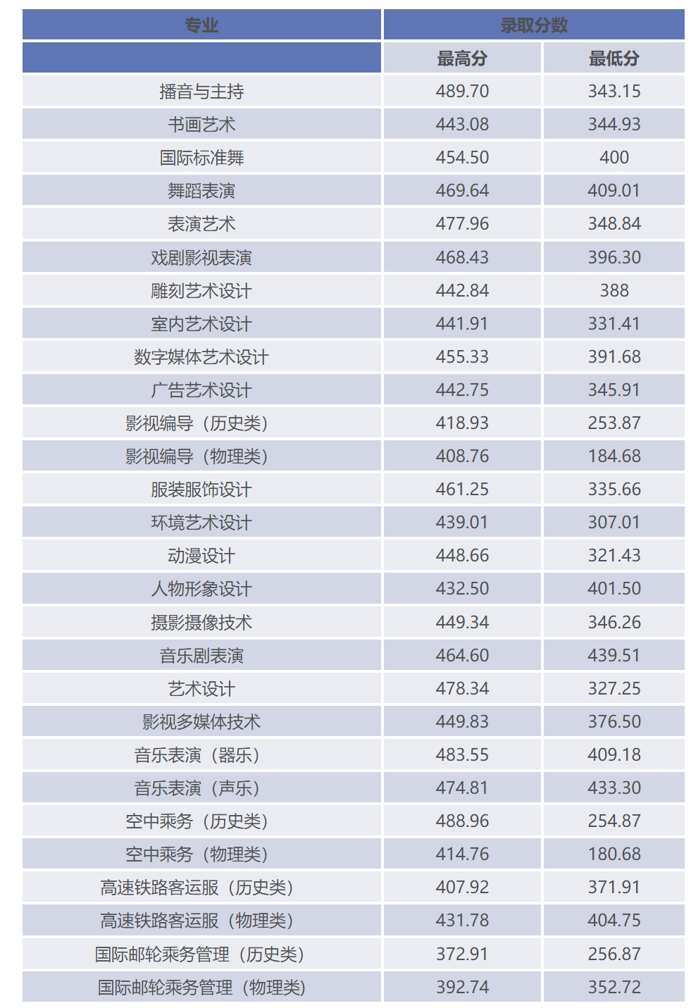 安徽藝術職業學院2024年高招錄取專業和錄取分數.jpg