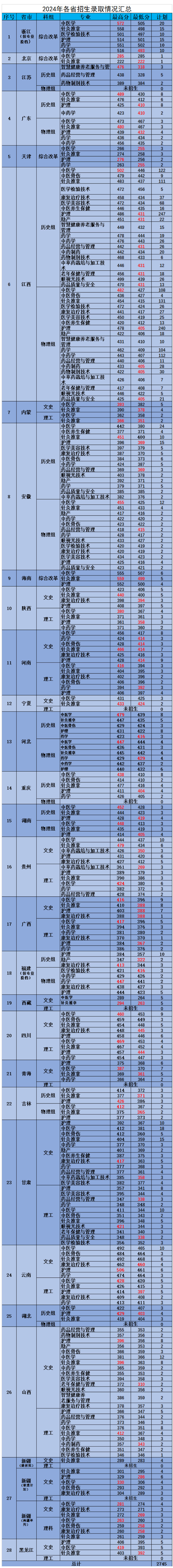 江西中醫藥高等專科學校2024年各省市招生計劃及分數情況.jpg