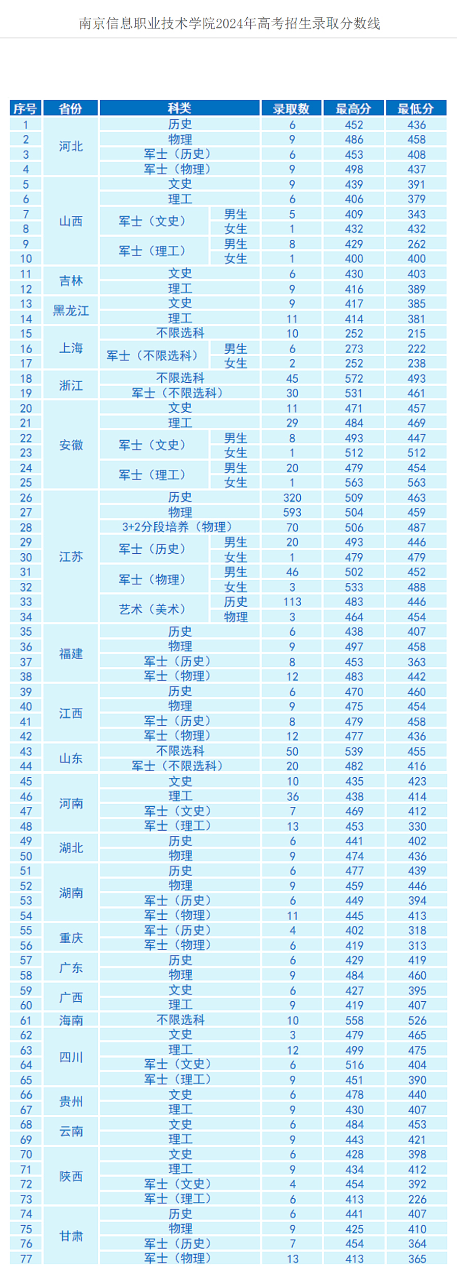 南京信息職業技術學院2024年高考招生錄取分數線.jpg