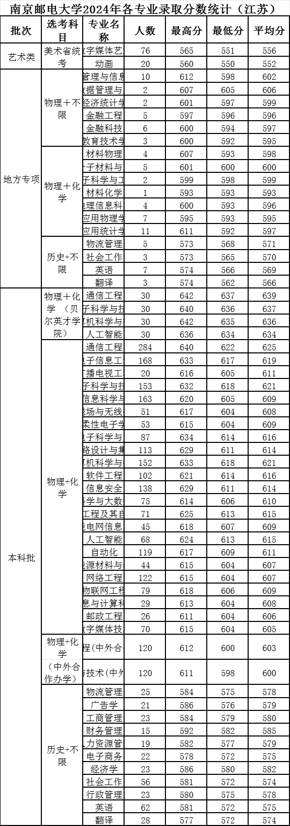 南京郵電大學2024年錄取分數線（江蘇）.jpg