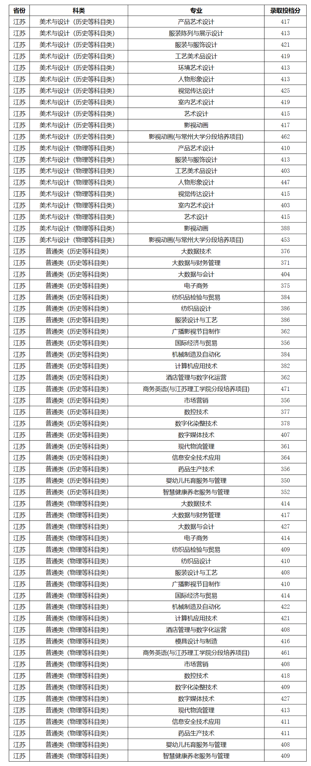 常州紡織服裝職業技術學院2024年錄取分數線.jpg