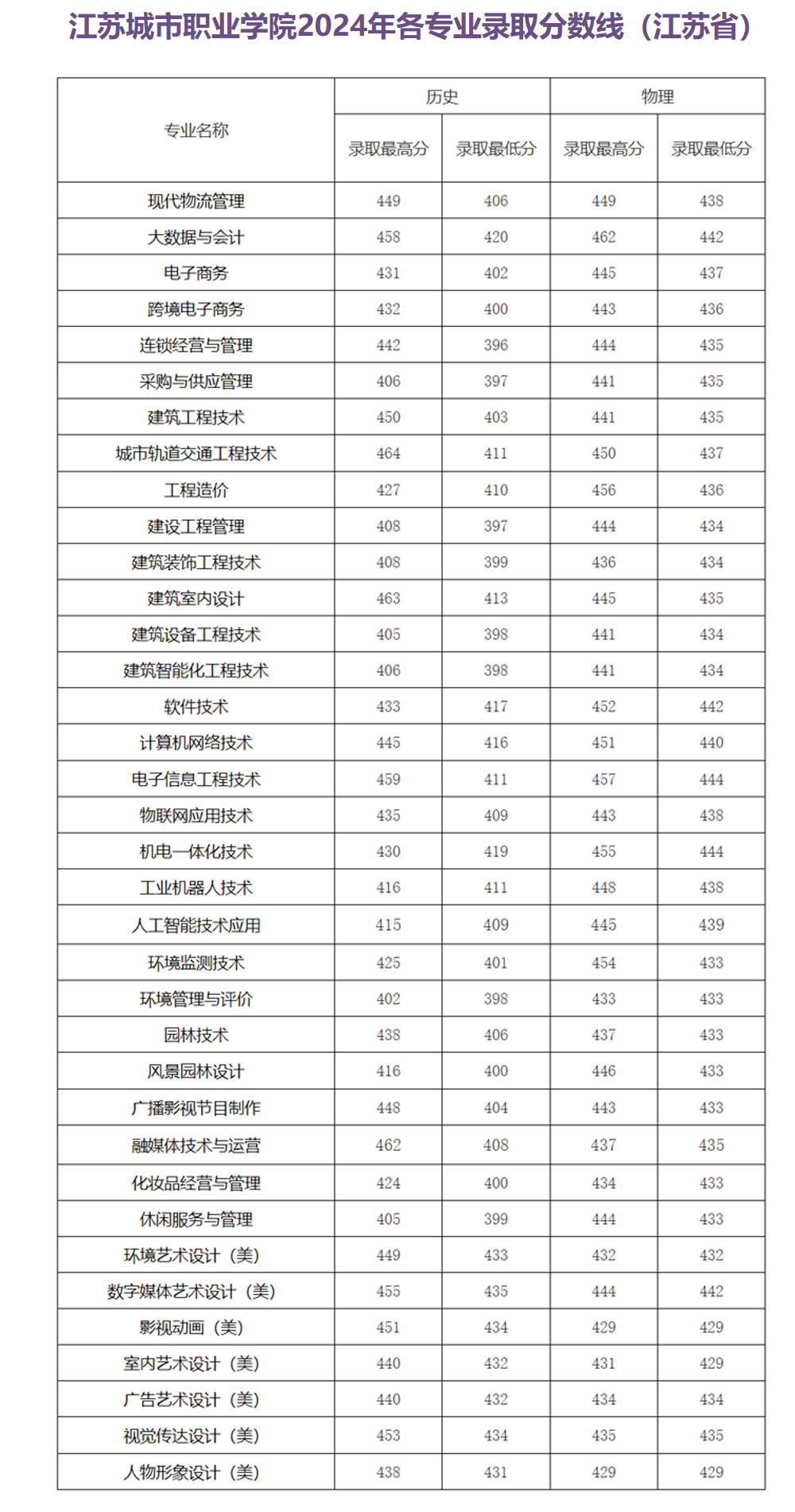 江蘇城市職業學院2024年各專業錄取分數線.jpg