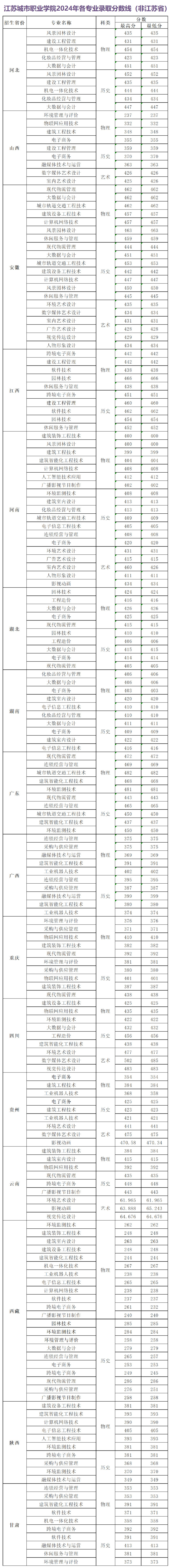 江蘇城市職業學院2024年各專業錄取分數線1.jpg