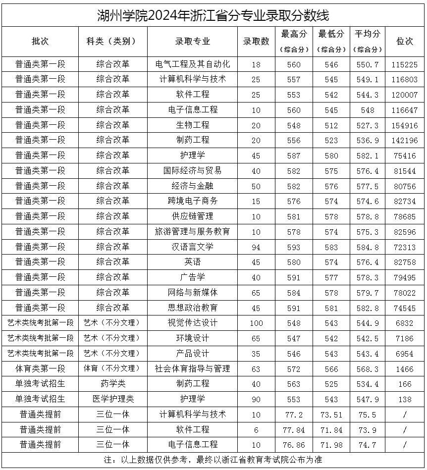 湖州學院2024年浙江省分專業錄取分數線.jpg