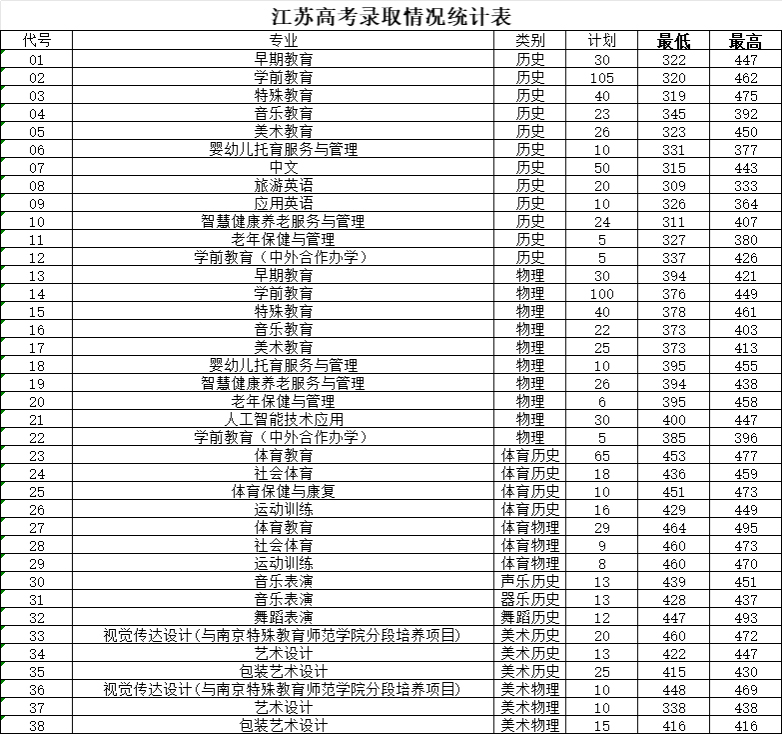 徐州幼兒師范高等?？茖W校2024年錄取分數線（高考）.jpg