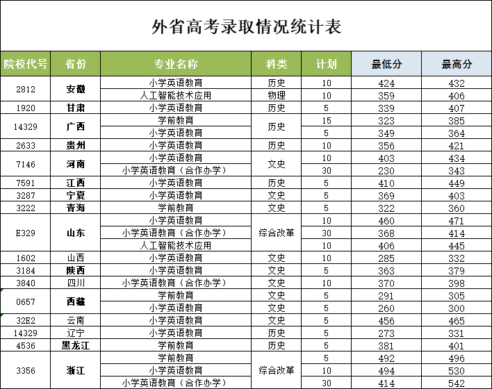 徐州幼兒師范高等?？茖W校2024年錄取分數線（高考）1.jpg