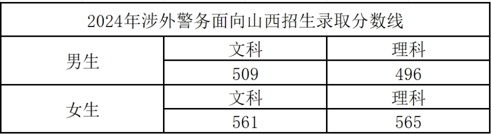 浙江警察學院2024年涉外警務專業面向山西招生錄取分數線.jpg