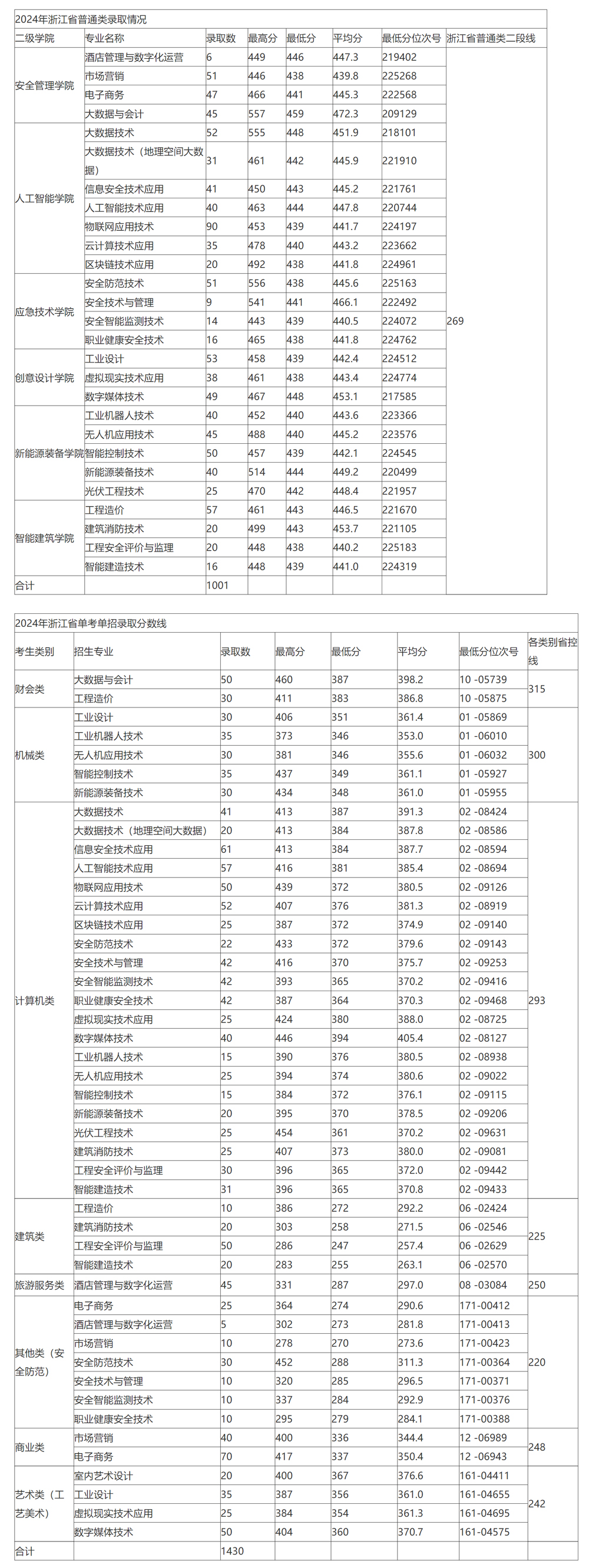 浙江安防職業技術學院2024年浙江省各專業錄取分數線.jpg