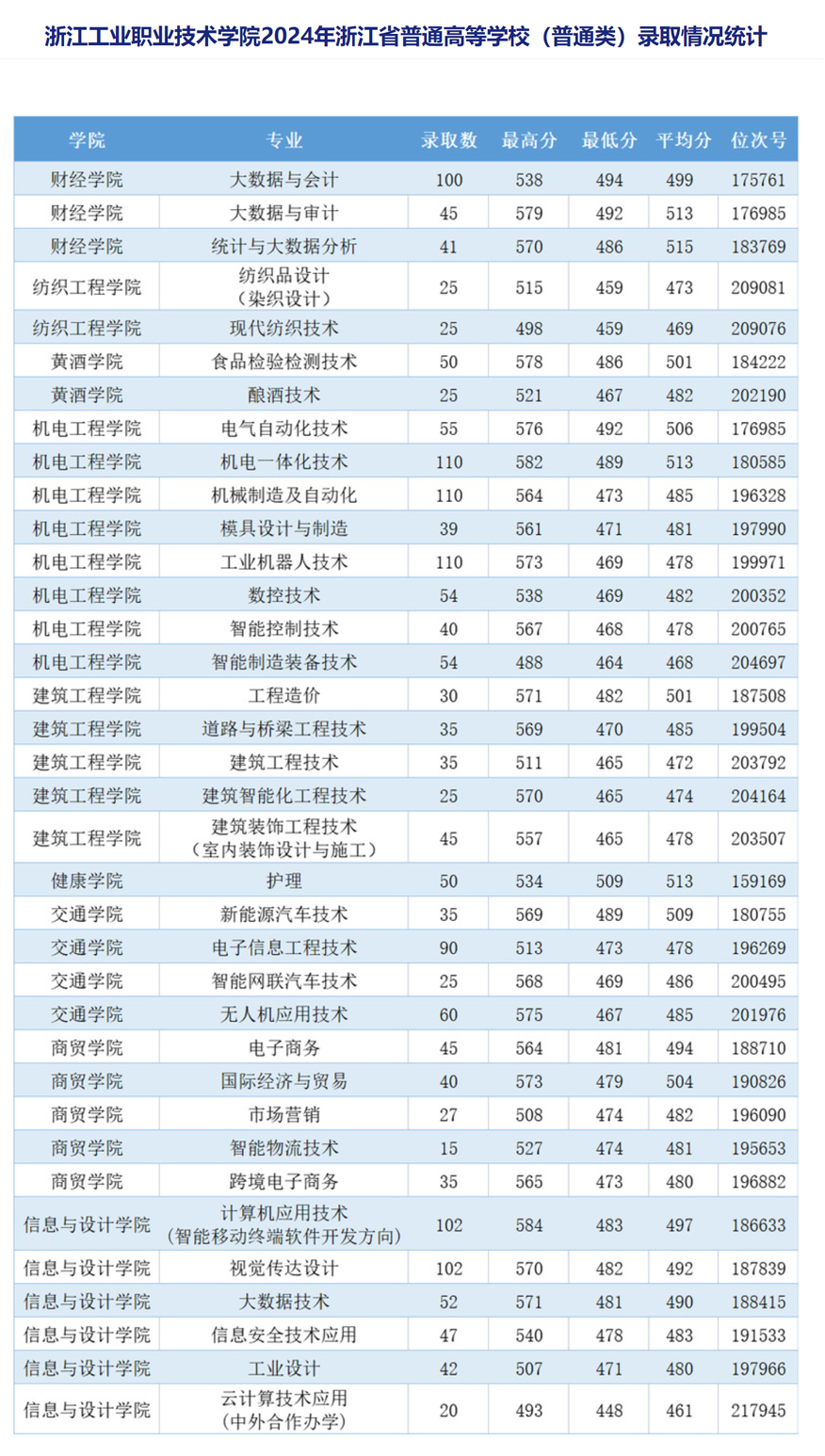 浙江工業職業技術學院2024年錄取分數線.jpg