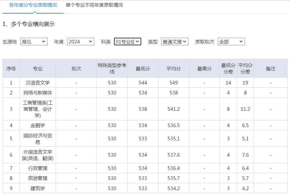 武漢輕工大學2024年錄取分數線（湖北 01專業組歷史+不限 普通文理）.jpg