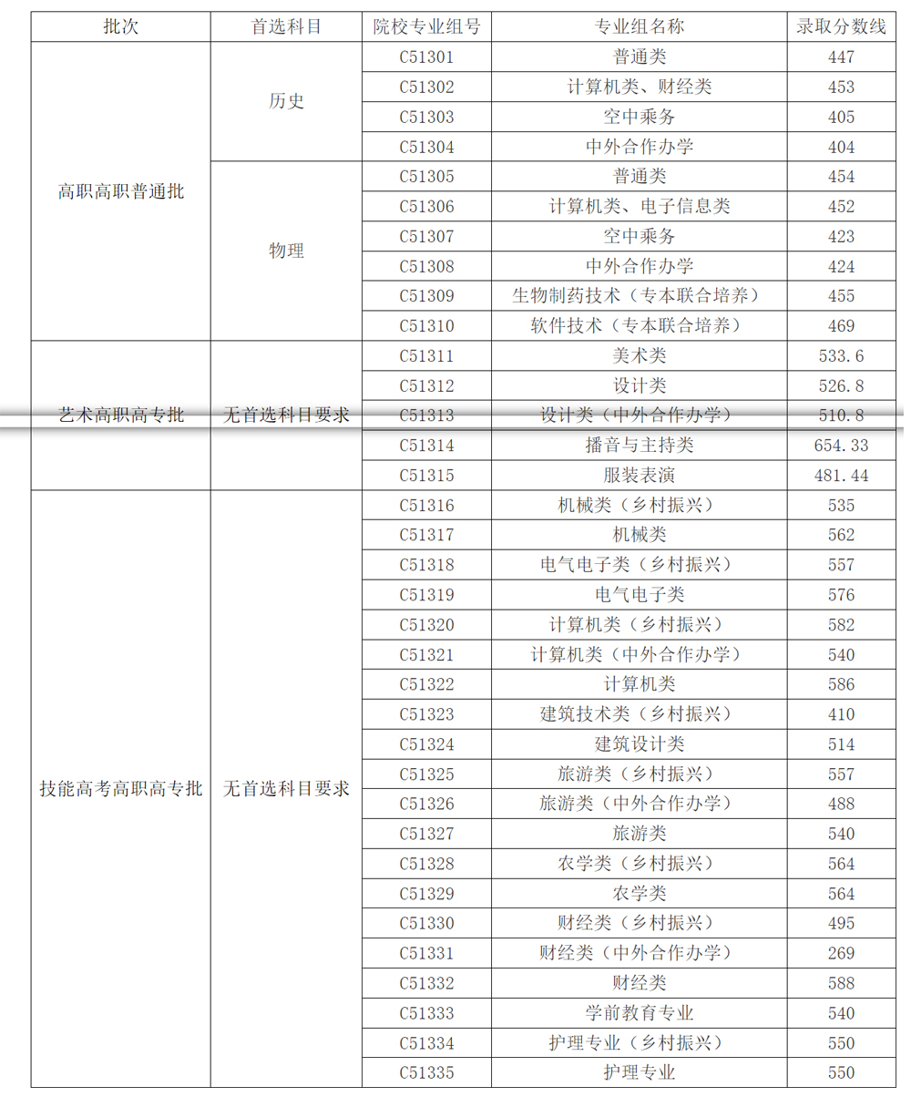 武漢職業技術學院2024年錄取分數線.jpg