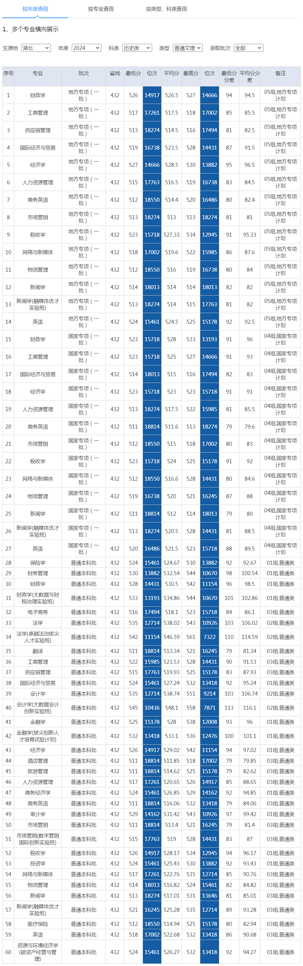 湖北經濟學院2024年錄取分數線（湖北 歷史類 普通文理）.jpg