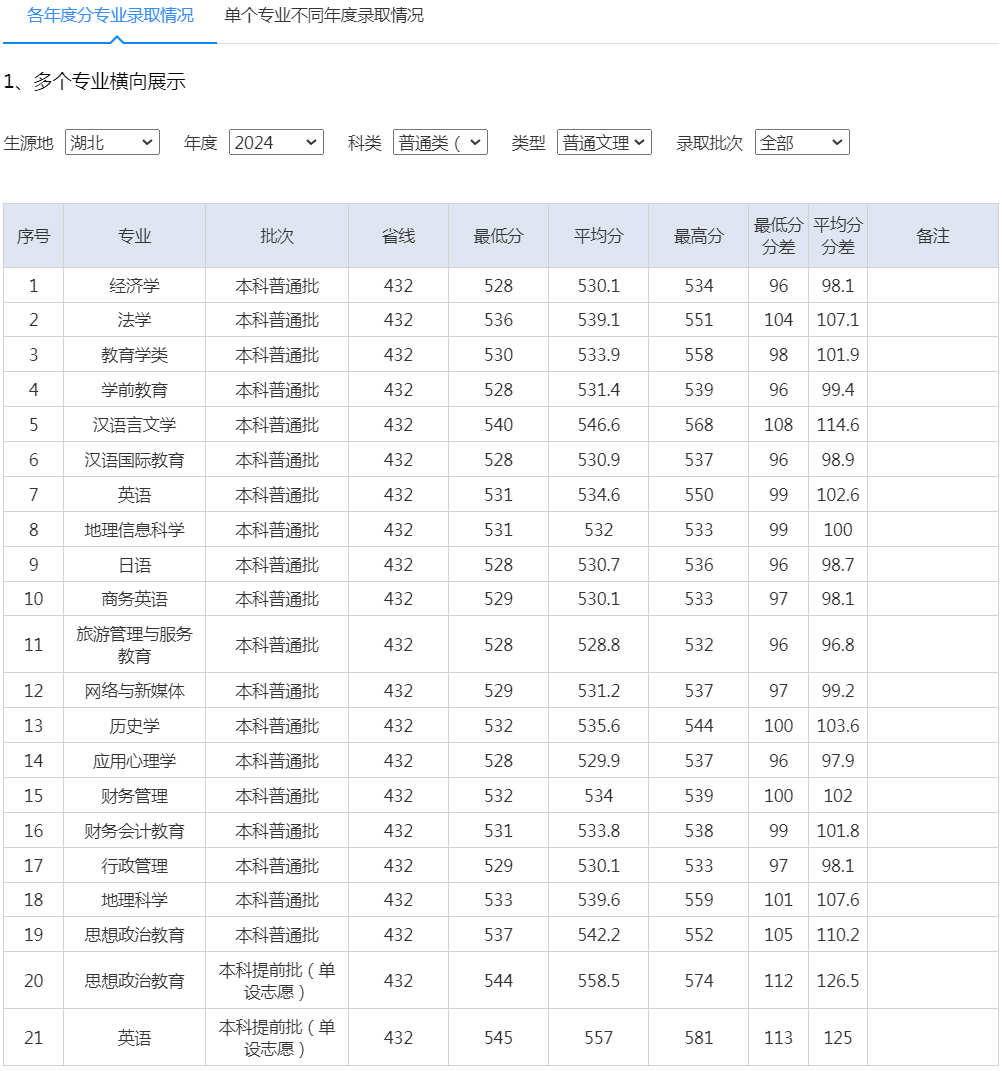 湖北師范大學2024年錄取分數線（湖北 普通類文史 普通文理）.jpg