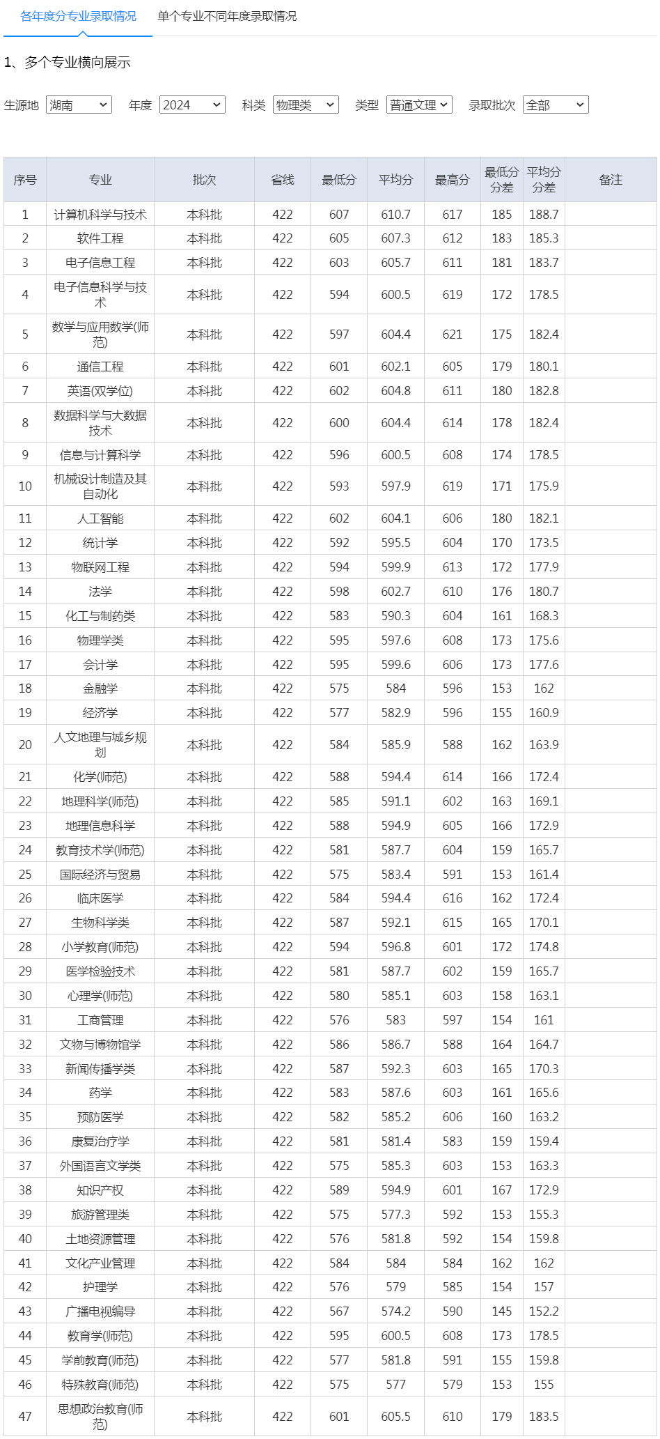 南師范大學2024年錄取分數線（湖南 物理類 普通文理）.jpg