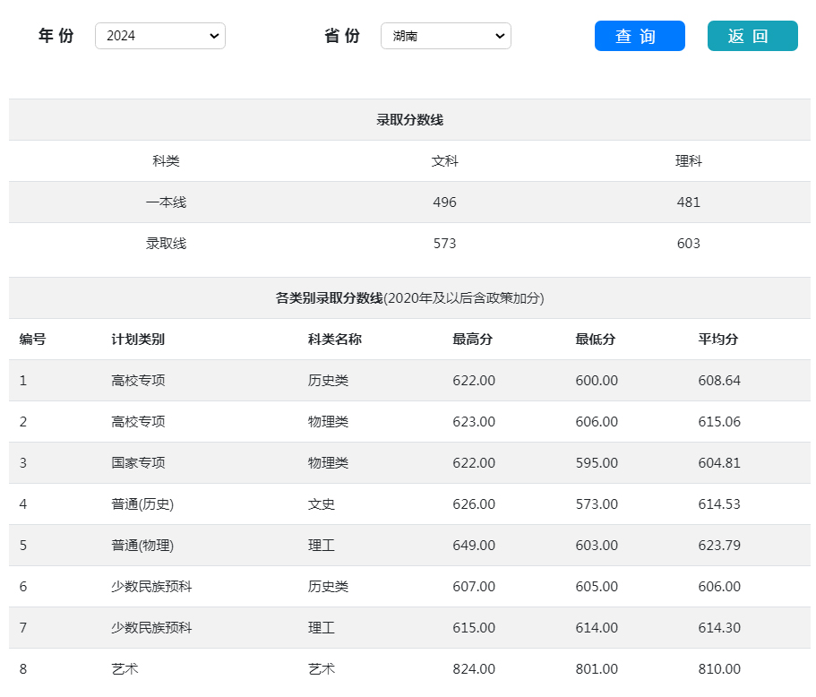 湖南大學2024年錄取分數線（湖南）.jpg