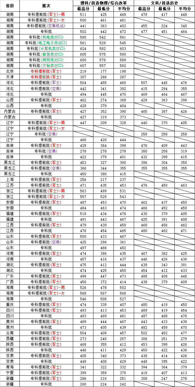 長沙航空職業技術學院2024年各省市分批次錄取分數線.jpg