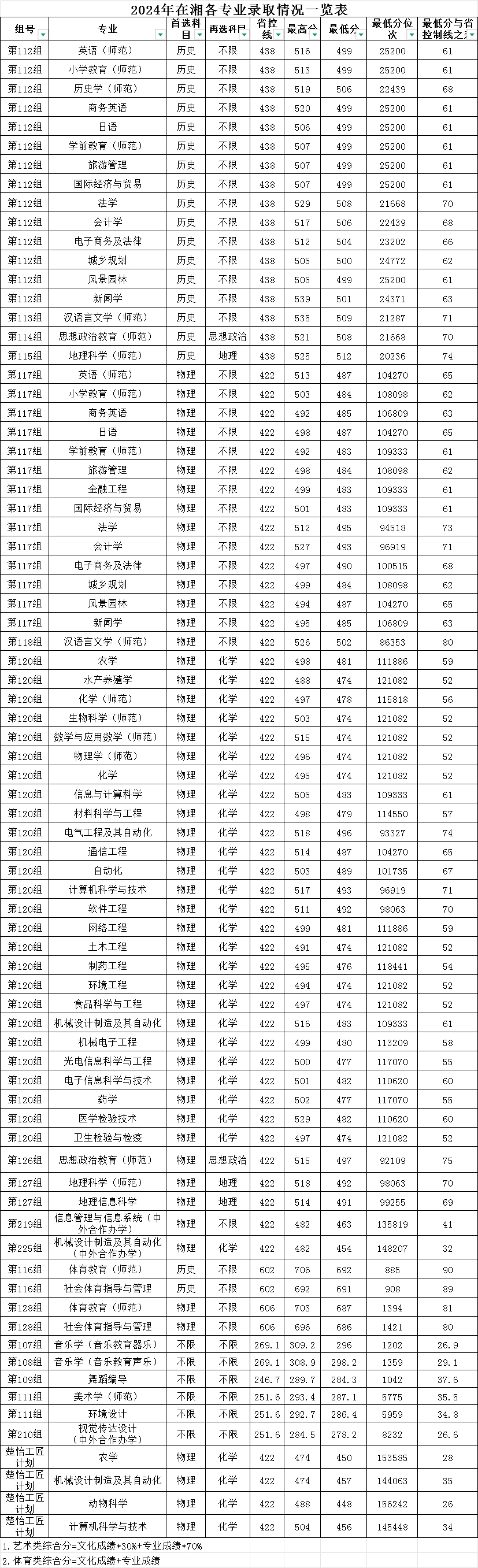 湖南文理學院2024年在湘各專業錄取情況一覽表.jpg